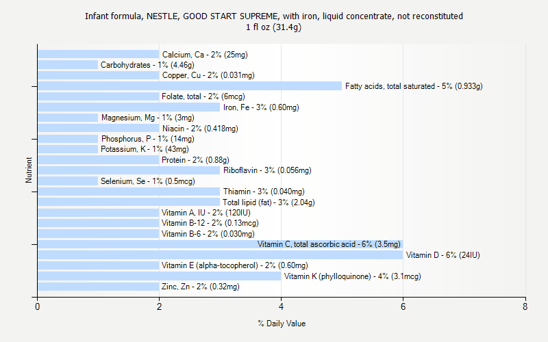 % Daily Value for Infant formula, NESTLE, GOOD START SUPREME, with iron, liquid concentrate, not reconstituted 1 fl oz (31.4g)
