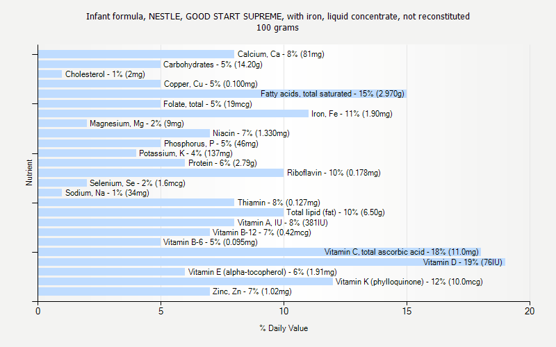 % Daily Value for Infant formula, NESTLE, GOOD START SUPREME, with iron, liquid concentrate, not reconstituted 100 grams 