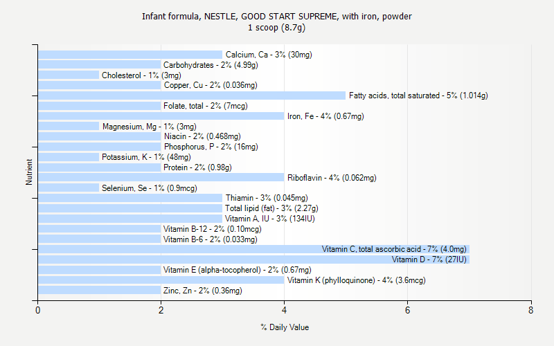 % Daily Value for Infant formula, NESTLE, GOOD START SUPREME, with iron, powder 1 scoop (8.7g)