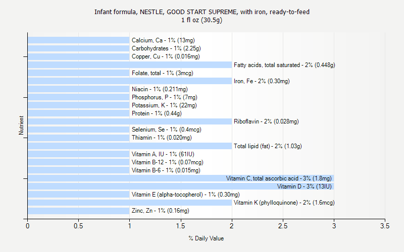 % Daily Value for Infant formula, NESTLE, GOOD START SUPREME, with iron, ready-to-feed 1 fl oz (30.5g)