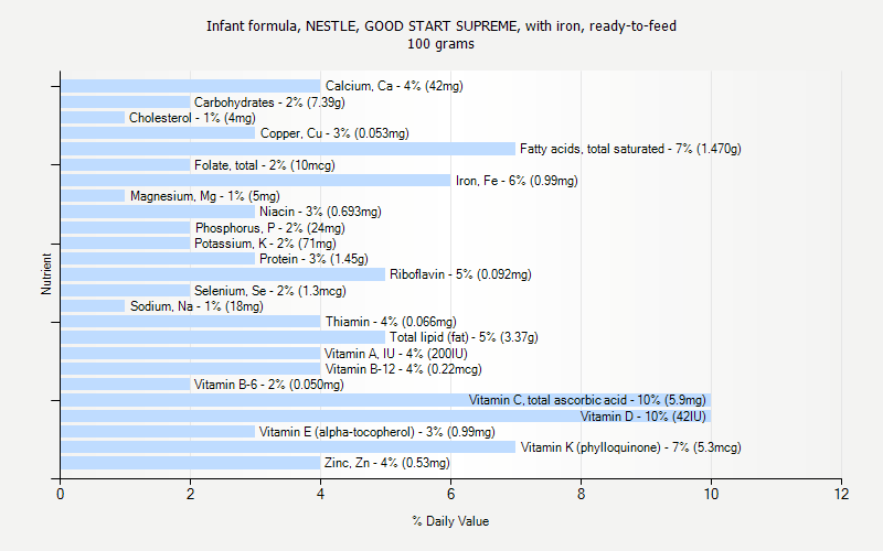 % Daily Value for Infant formula, NESTLE, GOOD START SUPREME, with iron, ready-to-feed 100 grams 
