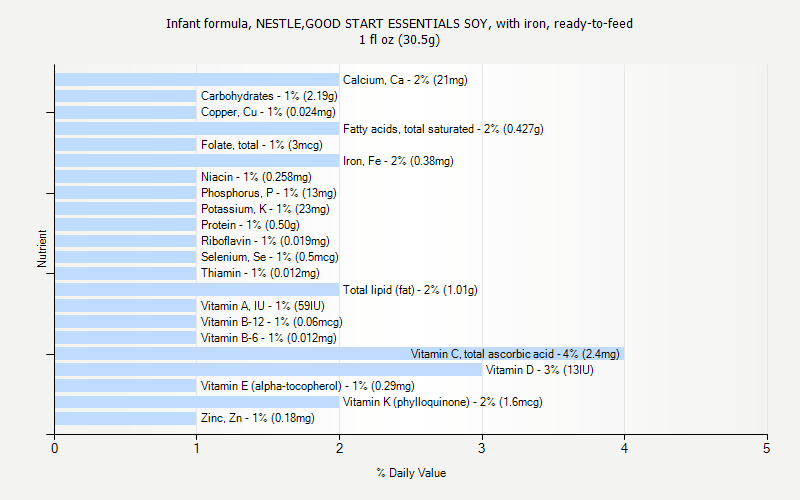 % Daily Value for Infant formula, NESTLE,GOOD START ESSENTIALS SOY, with iron, ready-to-feed 1 fl oz (30.5g)