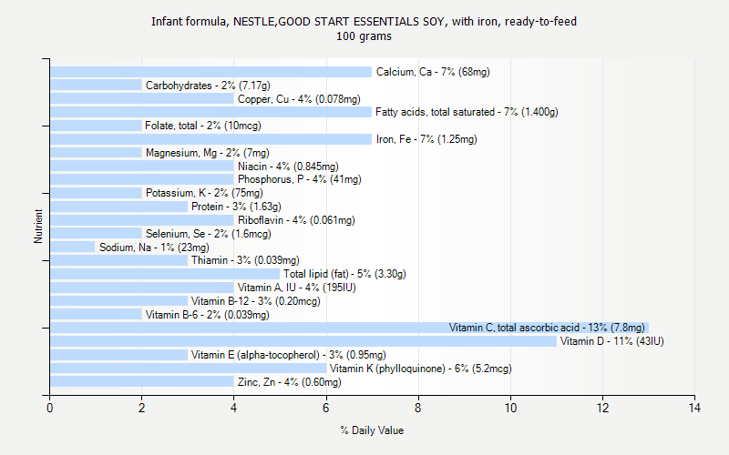 % Daily Value for Infant formula, NESTLE,GOOD START ESSENTIALS SOY, with iron, ready-to-feed 100 grams 