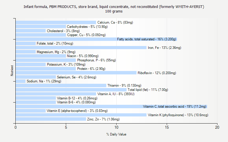 % Daily Value for Infant formula, PBM PRODUCTS, store brand, liquid concentrate, not reconstituted (formerly WYETH-AYERST) 100 grams 