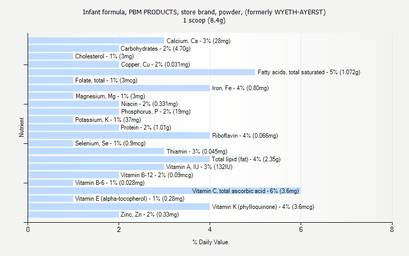 % Daily Value for Infant formula, PBM PRODUCTS, store brand, powder, (formerly WYETH-AYERST) 1 scoop (8.4g)