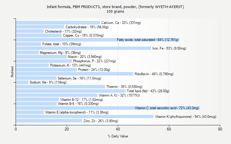 % Daily Value for Infant formula, PBM PRODUCTS, store brand, powder, (formerly WYETH-AYERST) 100 grams 