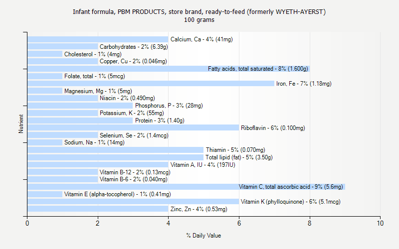 % Daily Value for Infant formula, PBM PRODUCTS, store brand, ready-to-feed (formerly WYETH-AYERST) 100 grams 