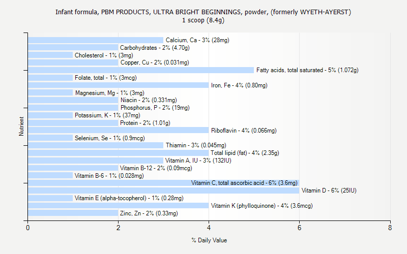% Daily Value for Infant formula, PBM PRODUCTS, ULTRA BRIGHT BEGINNINGS, powder, (formerly WYETH-AYERST) 1 scoop (8.4g)