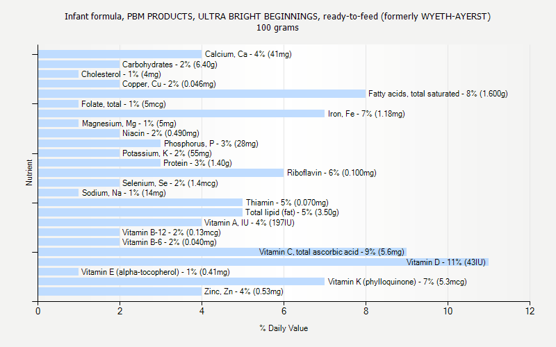 % Daily Value for Infant formula, PBM PRODUCTS, ULTRA BRIGHT BEGINNINGS, ready-to-feed (formerly WYETH-AYERST) 100 grams 