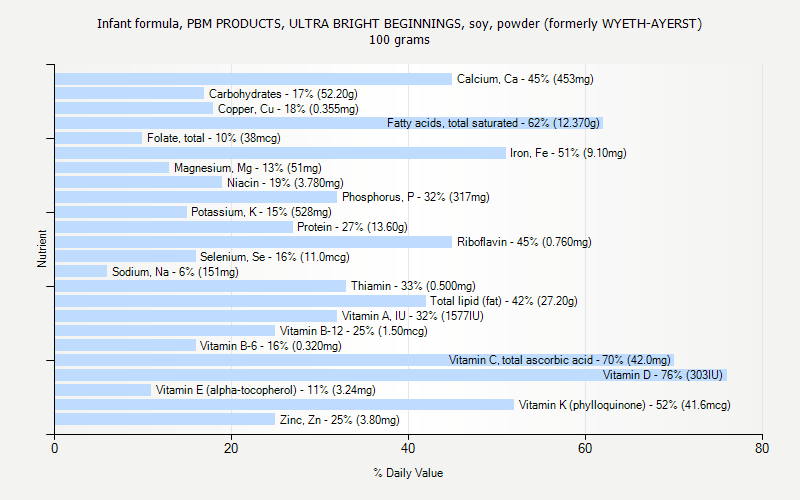 % Daily Value for Infant formula, PBM PRODUCTS, ULTRA BRIGHT BEGINNINGS, soy, powder (formerly WYETH-AYERST) 100 grams 