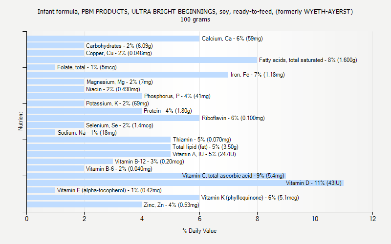 % Daily Value for Infant formula, PBM PRODUCTS, ULTRA BRIGHT BEGINNINGS, soy, ready-to-feed, (formerly WYETH-AYERST) 100 grams 