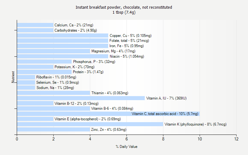 % Daily Value for Instant breakfast powder, chocolate, not reconstituted 1 tbsp (7.4g)