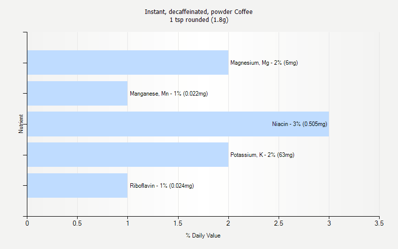 % Daily Value for Instant, decaffeinated, powder Coffee 1 tsp rounded (1.8g)