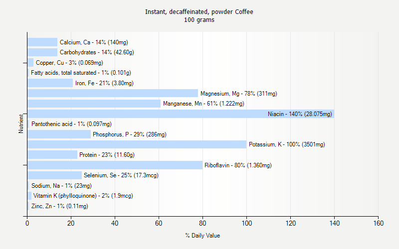% Daily Value for Instant, decaffeinated, powder Coffee 100 grams 