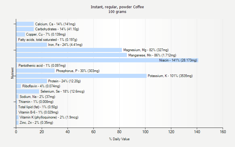 % Daily Value for Instant, regular, powder Coffee 100 grams 