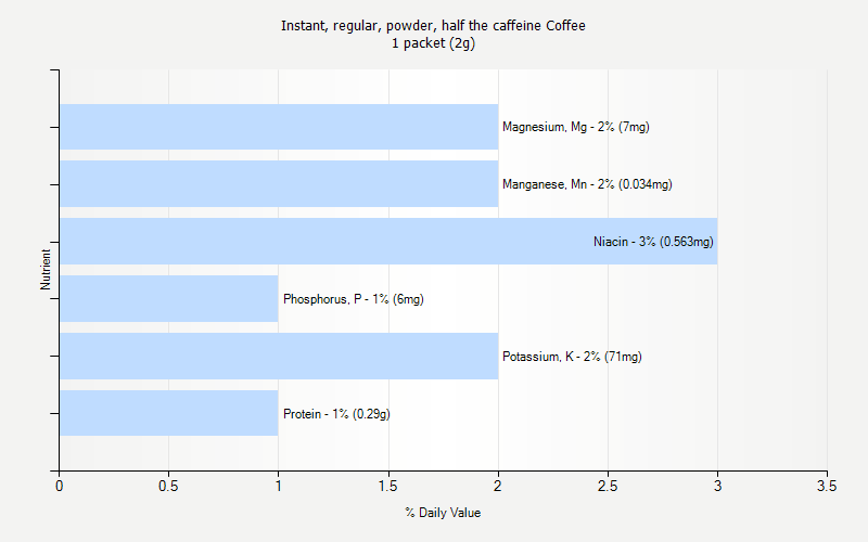 % Daily Value for Instant, regular, powder, half the caffeine Coffee 1 packet (2g)