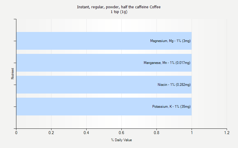 % Daily Value for Instant, regular, powder, half the caffeine Coffee 1 tsp (1g)