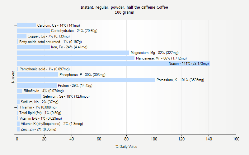 % Daily Value for Instant, regular, powder, half the caffeine Coffee 100 grams 
