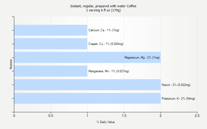 % Daily Value for Instant, regular, prepared with water Coffee 1 serving 6 fl oz (179g)