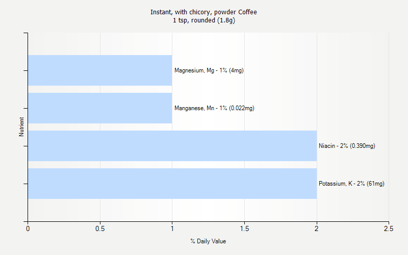 % Daily Value for Instant, with chicory, powder Coffee 1 tsp, rounded (1.8g)