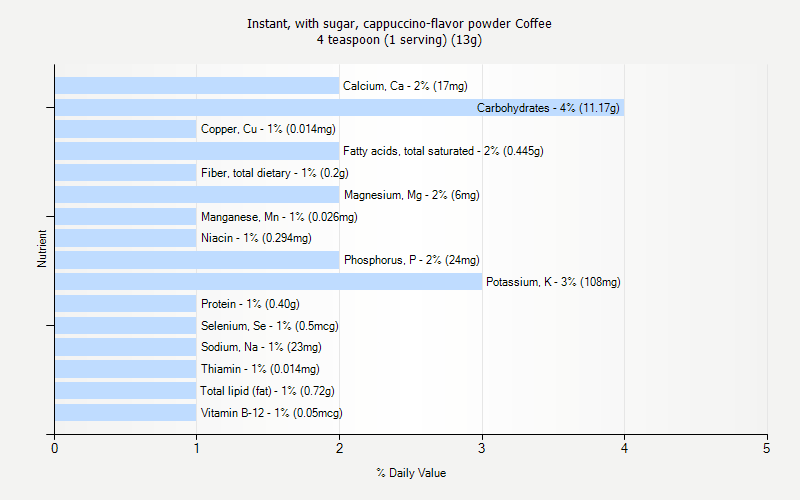 % Daily Value for Instant, with sugar, cappuccino-flavor powder Coffee 4 teaspoon (1 serving) (13g)