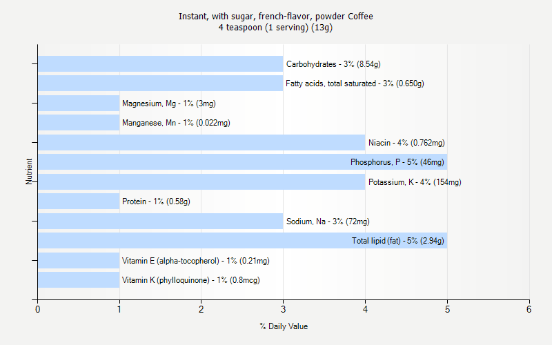 % Daily Value for Instant, with sugar, french-flavor, powder Coffee 4 teaspoon (1 serving) (13g)