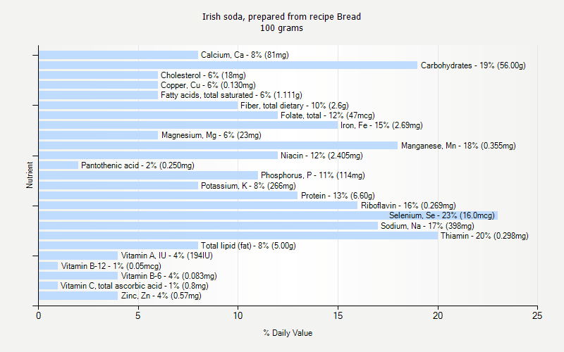 Irish Soda Prepared From Recipe Bread Nutrition