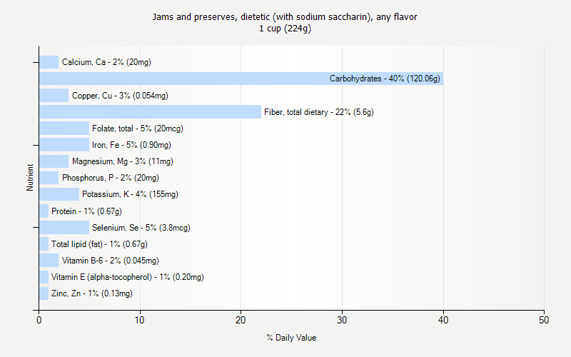 % Daily Value for Jams and preserves, dietetic (with sodium saccharin), any flavor 1 cup (224g)
