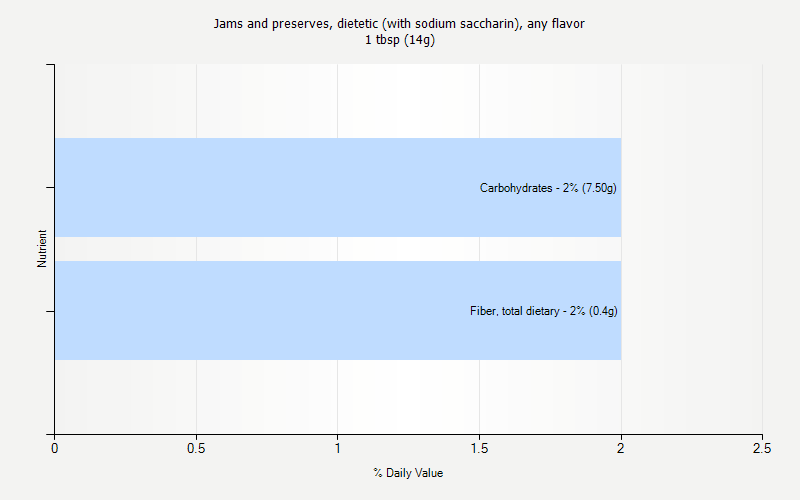 % Daily Value for Jams and preserves, dietetic (with sodium saccharin), any flavor 1 tbsp (14g)
