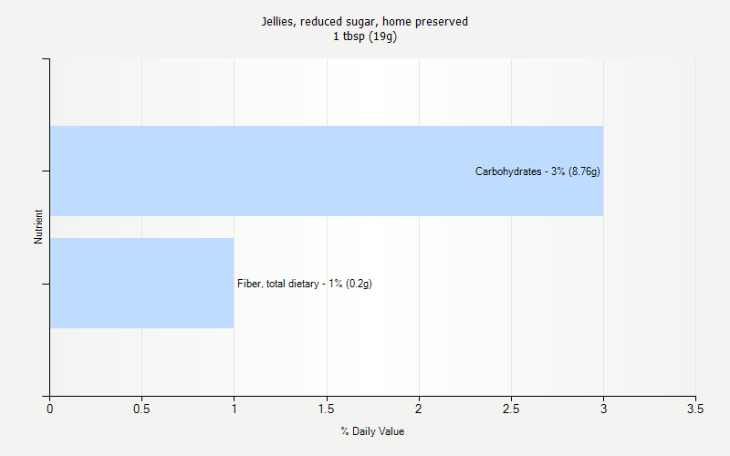 % Daily Value for Jellies, reduced sugar, home preserved 1 tbsp (19g)