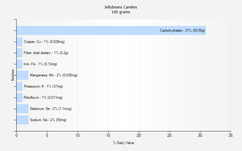 % Daily Value for Jellybeans Candies 100 grams 