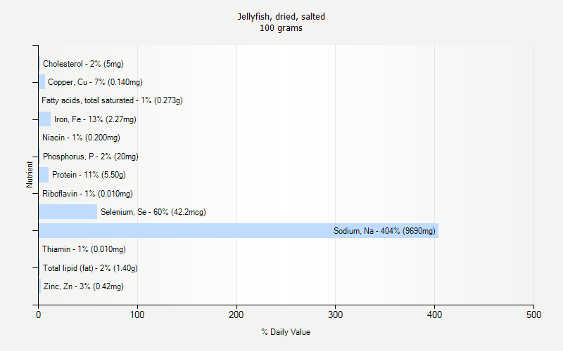 % Daily Value for Jellyfish, dried, salted 100 grams 