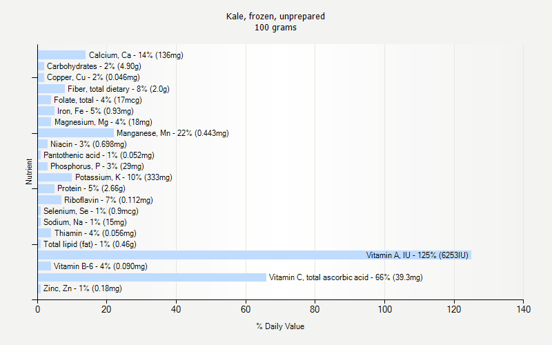 Kale Frozen Unprepared Nutrition