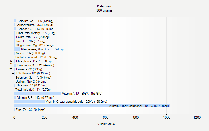 % Daily Value for Kale, raw 100 grams 