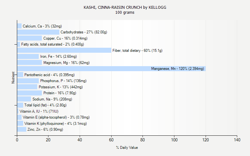 % Daily Value for KASHI, CINNA-RAISIN CRUNCH by KELLOGG 100 grams 