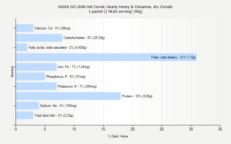 % Daily Value for KASHI GO LEAN Hot Cereal, Hearty Honey & Cinnamon, dry Cereals 1 packet (1 NLEA serving) (40g)