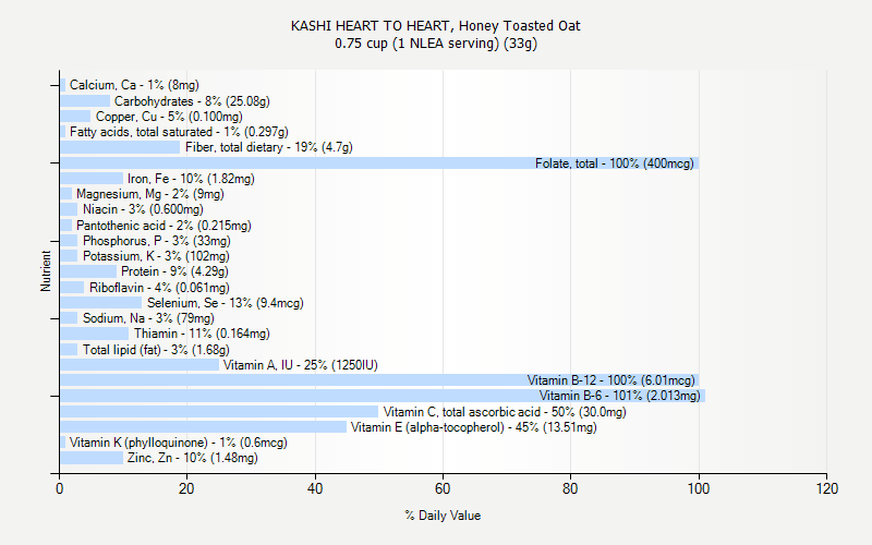 % Daily Value for KASHI HEART TO HEART, Honey Toasted Oat 0.75 cup (1 NLEA serving) (33g)