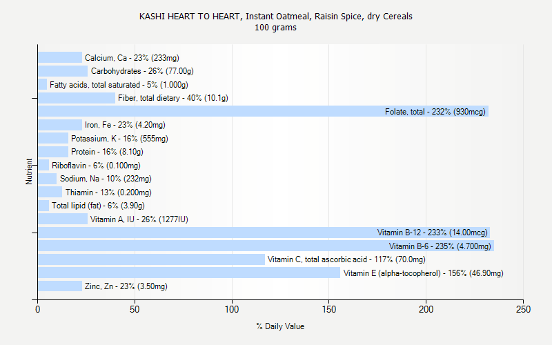 % Daily Value for KASHI HEART TO HEART, Instant Oatmeal, Raisin Spice, dry Cereals 100 grams 