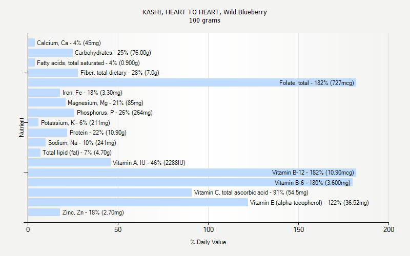 % Daily Value for KASHI, HEART TO HEART, Wild Blueberry 100 grams 