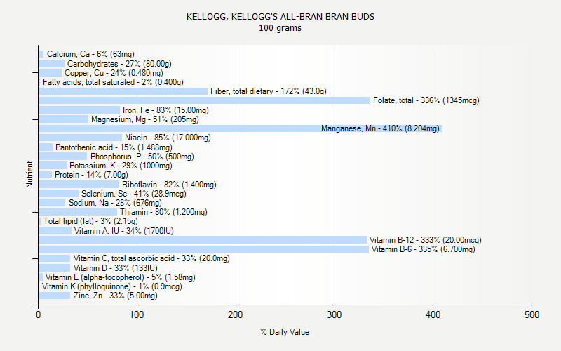 KELLOGG KELLOGG S ALL BRAN BRAN BUDS Nutrition