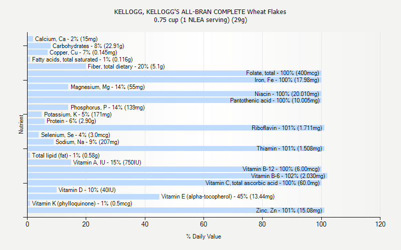 % Daily Value for KELLOGG, KELLOGG'S ALL-BRAN COMPLETE Wheat Flakes 0.75 cup (1 NLEA serving) (29g)