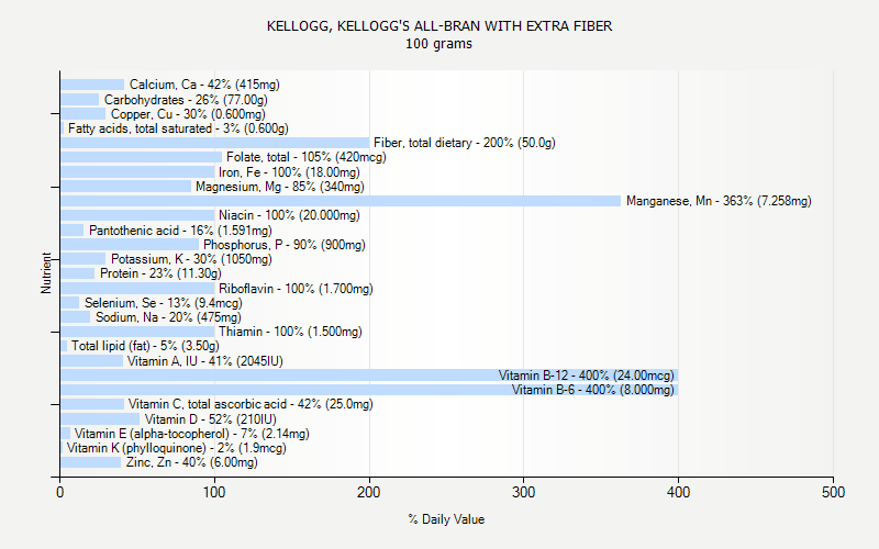 % Daily Value for KELLOGG, KELLOGG'S ALL-BRAN WITH EXTRA FIBER 100 grams 