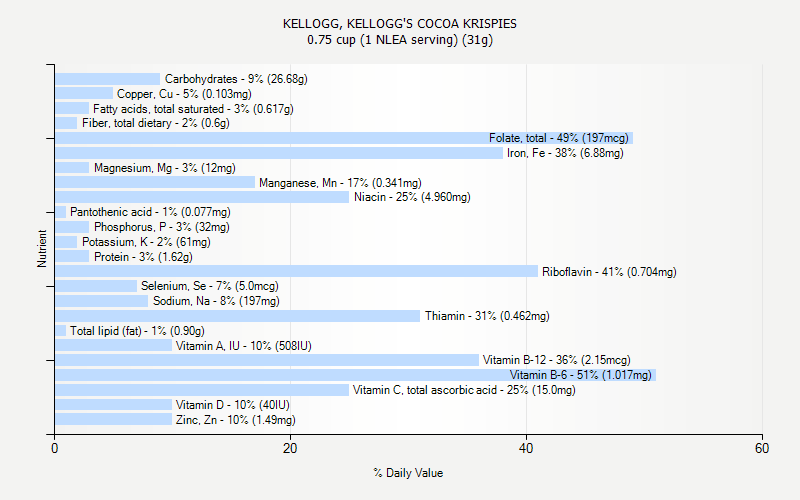 % Daily Value for KELLOGG, KELLOGG'S COCOA KRISPIES 0.75 cup (1 NLEA serving) (31g)