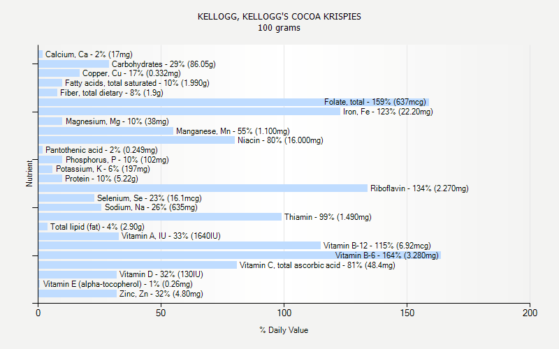 % Daily Value for KELLOGG, KELLOGG'S COCOA KRISPIES 100 grams 