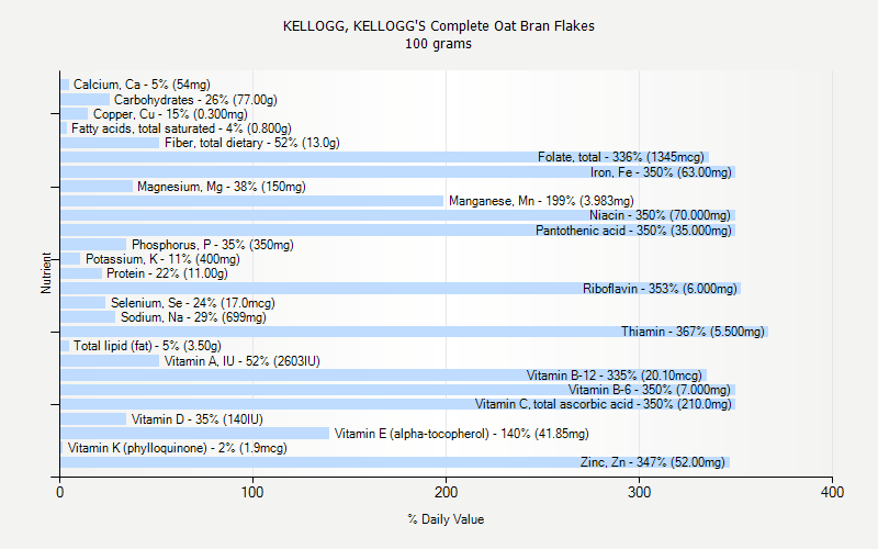 % Daily Value for KELLOGG, KELLOGG'S Complete Oat Bran Flakes 100 grams 
