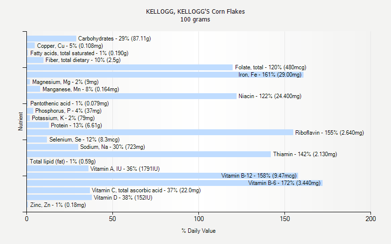 % Daily Value for KELLOGG, KELLOGG'S Corn Flakes 100 grams 