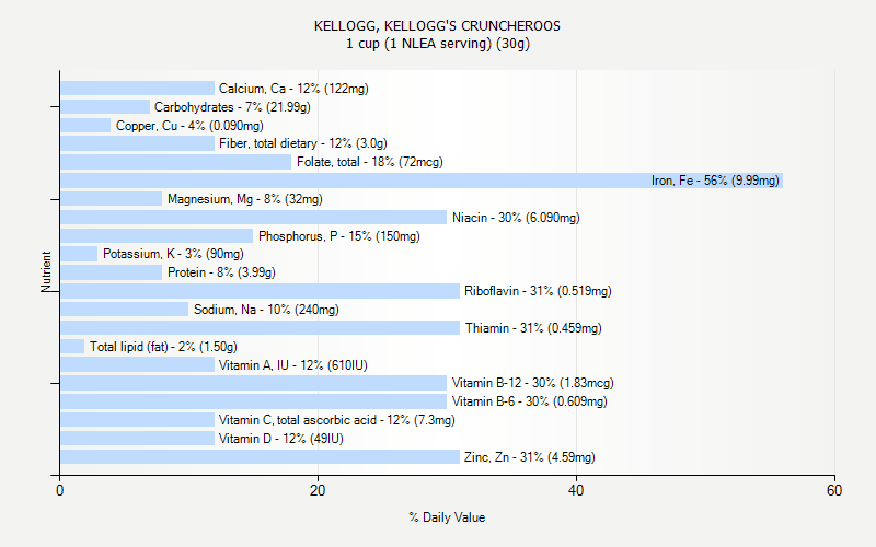 % Daily Value for KELLOGG, KELLOGG'S CRUNCHEROOS 1 cup (1 NLEA serving) (30g)