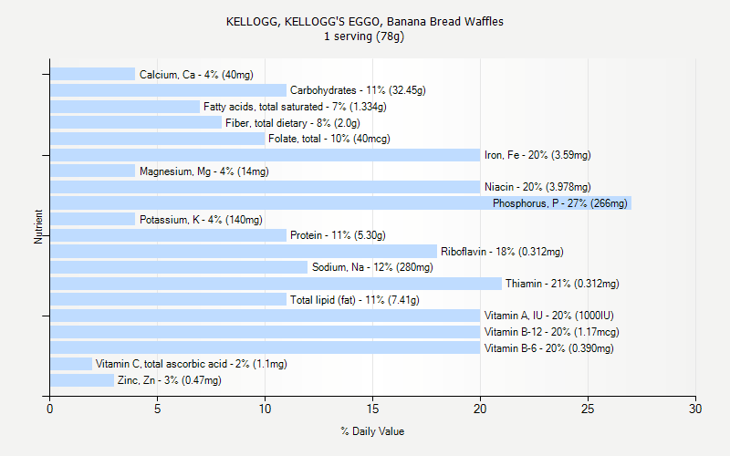 % Daily Value for KELLOGG, KELLOGG'S EGGO, Banana Bread Waffles 1 serving (78g)