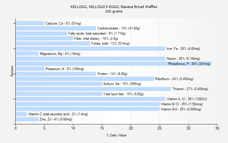 % Daily Value for KELLOGG, KELLOGG'S EGGO, Banana Bread Waffles 100 grams 