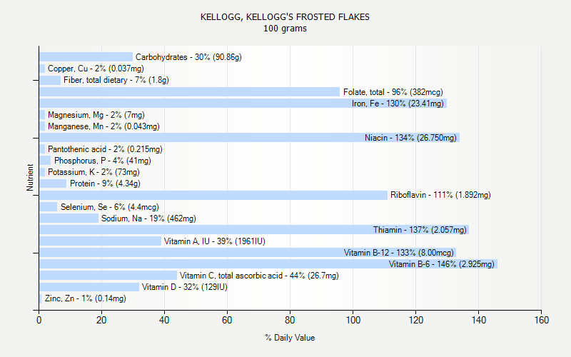 % Daily Value for KELLOGG, KELLOGG'S FROSTED FLAKES 100 grams 